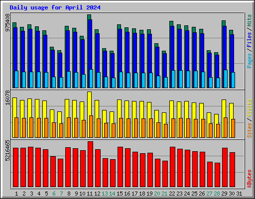Daily usage for April 2024