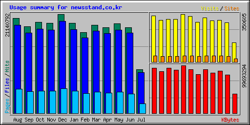 Usage summary for newsstand.co.kr